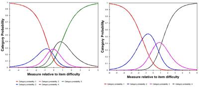 Validation of the Chinese Version of KIDSCREEN-10 Quality of Life Questionnaire: A Rasch Model Estimation